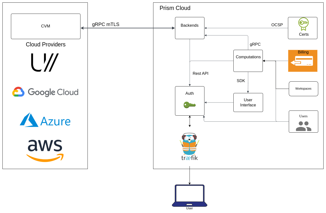 Prism Architecture Overview